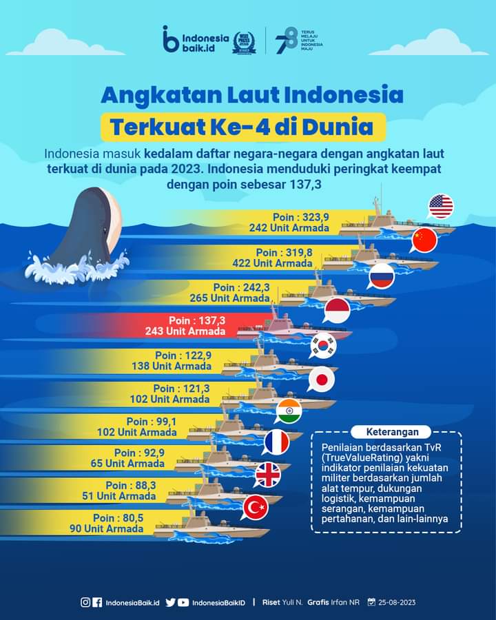 Mempunyai 243 Armada Tempur, Angkatan Laut Indonesia Terkuat ke-4 di Dunia 