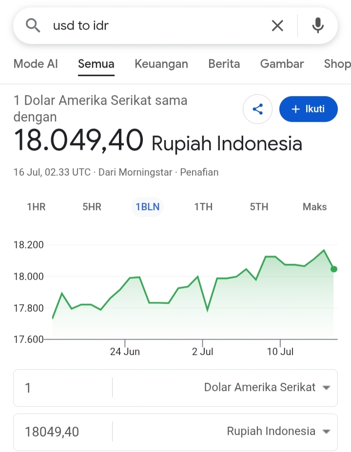 Rupiah Bergoyang, Daya Beli Bertahan: Menguji Imunitas Sektor Riil Menghadapi Gejolak Kurs