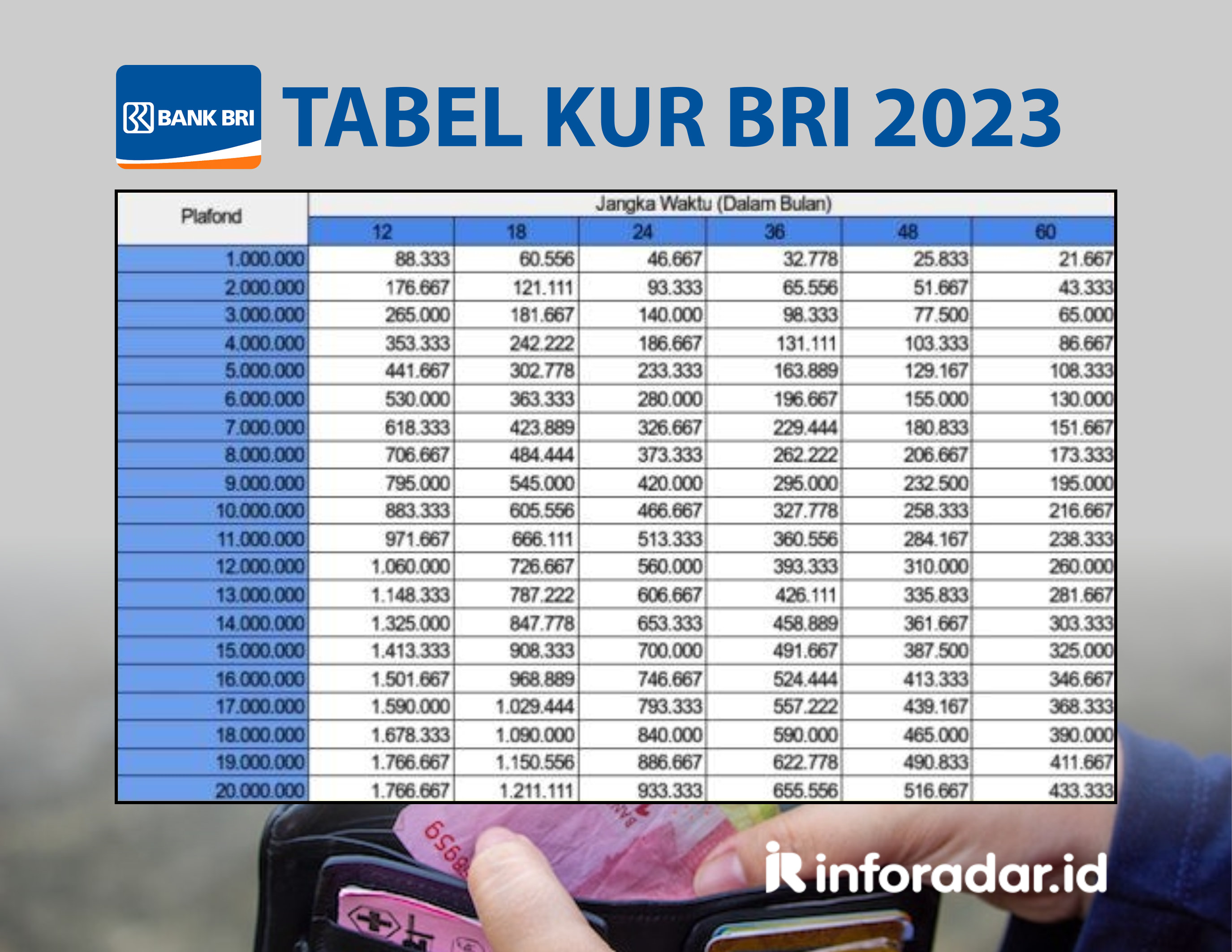 Tabel Angsuran KUR BRI 2023 Pinjaman Rp1 Juta Sampai Rp20 Juta, Serta Syarat dan Cara Pengajuannya