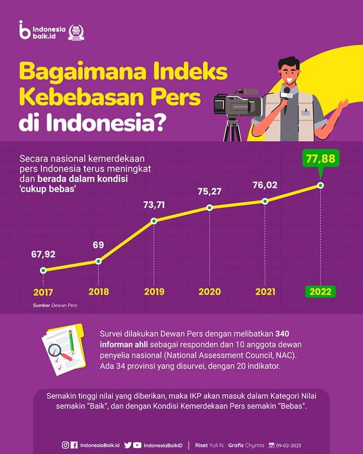 Hasil Survai Dewan Pers: Indeks Kebebasan Pers di Indonesia 