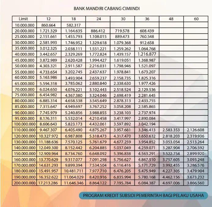 Berikut syarat dan ketentuan KUR Mandiri 2023, Kredit Usaha Likuid Rp100 Juta,tabel pelunasan suku rendah