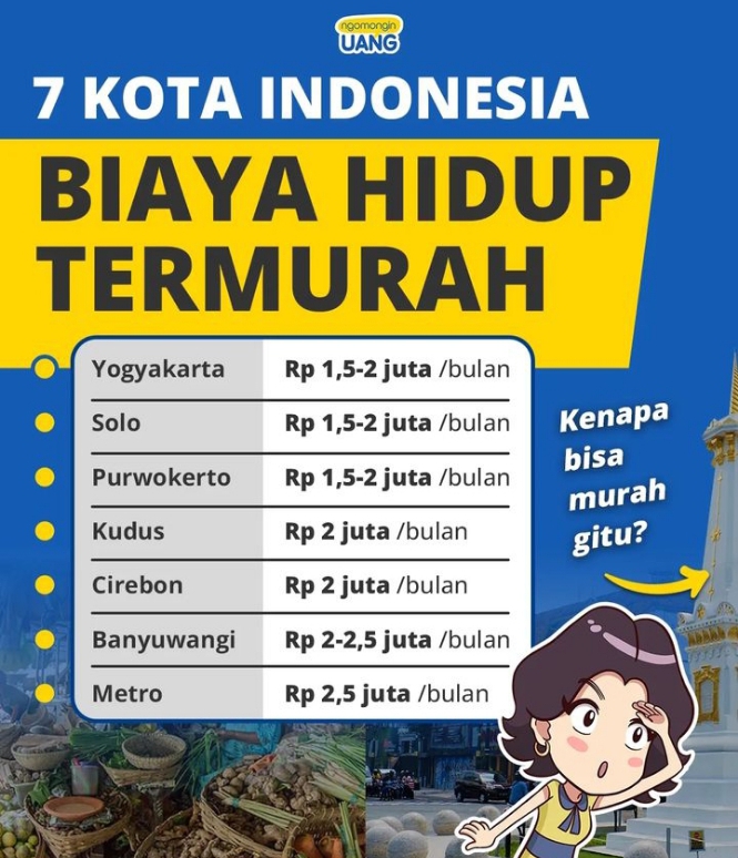 7 Kota di Indonesia dengan Biaya Hidup Termurah