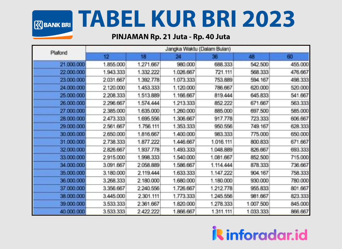 Tabel KUR BRI 2023, Pinjaman 24 Juta Tenor 24 Bulan dengan 2 Cara Pengajuan dan 4 Dokumen Penting