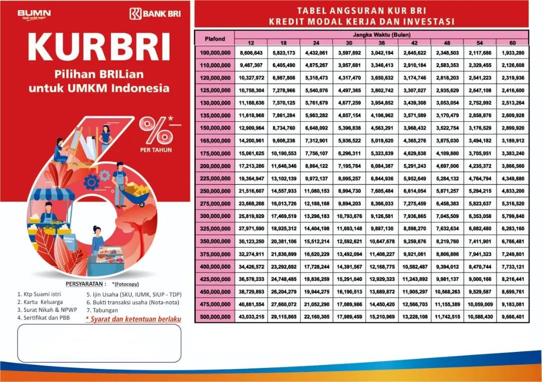 Ini Dia Besar Bunga KUR BRI 2023 untuk Pinjaman Hingga Empat Kali