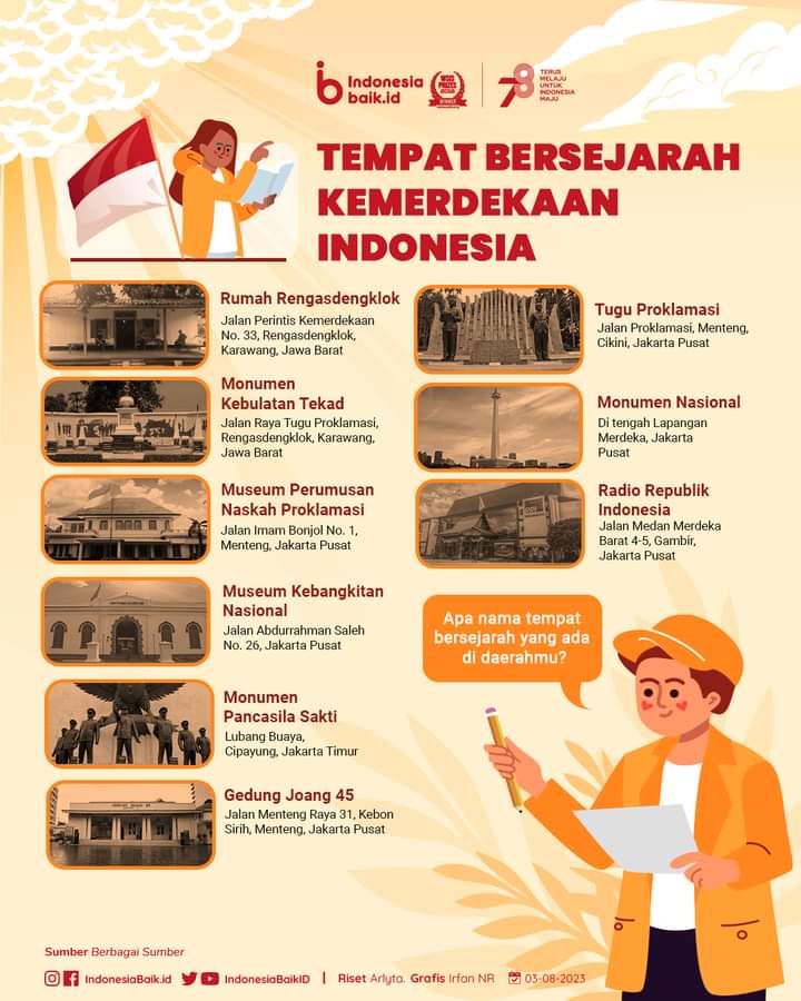 9 Tempat Wisata Bersejarah terkait Kemerdekaan Indonesia 