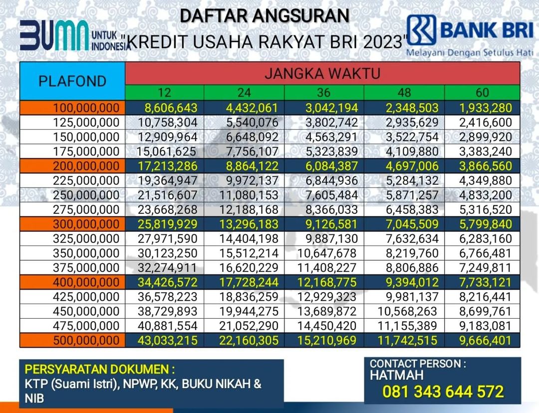 Pinjaman KUR BRI 2023 Dengan Limit Rp100 Juta, Berikut Persyaratannya