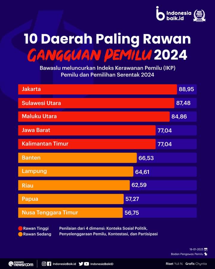 Bawaslu Rilis 10 Provinsi Rawan Gangguan Pemilu 2024, Banten Nomor Berapa? 
