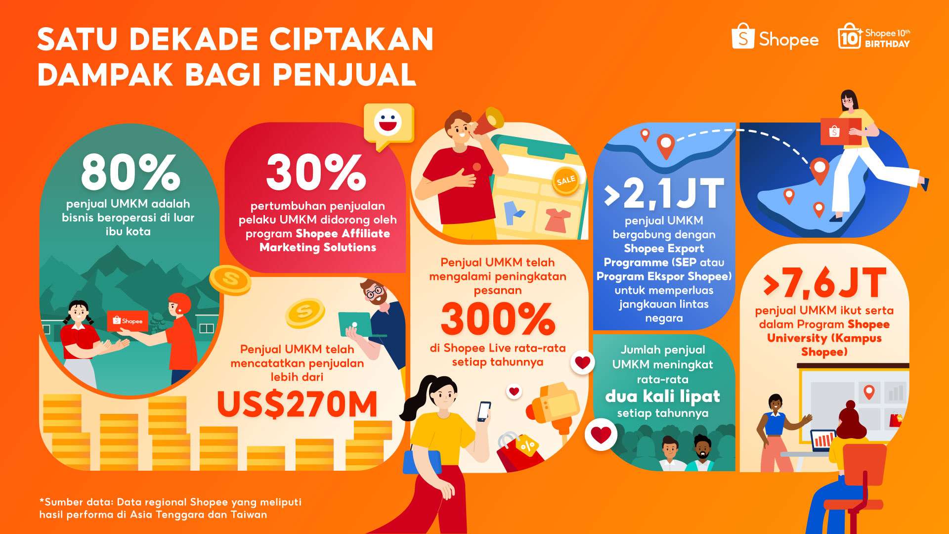 Shopee Rayakan 10 Tahun, UMKM Lokal Catatkan Penjualan US$270 Miliar di Platform Shopee Secara Global 