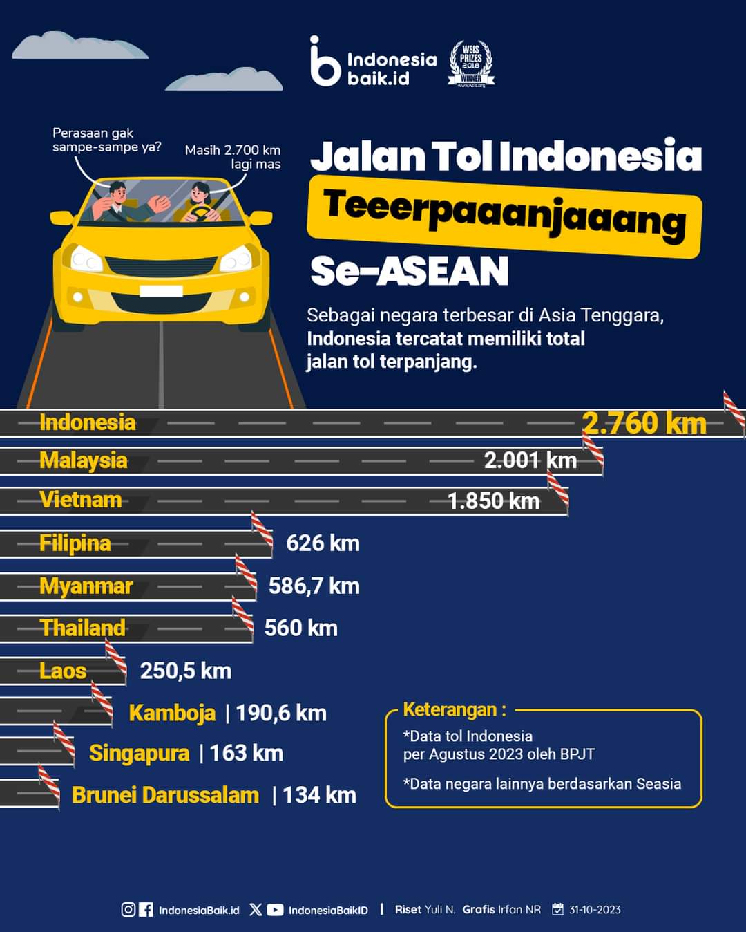 Jalan Tol Indonesia Terpanjang Se-Asia Tenggara, Berikut Rinciannya 