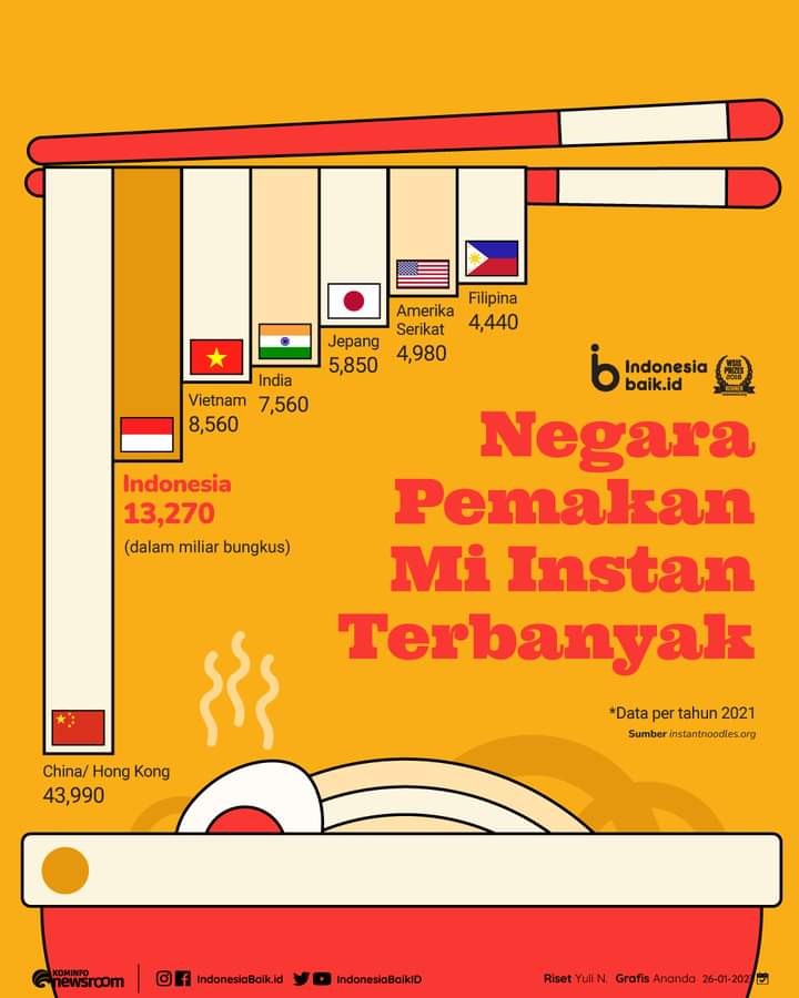 7 Negara Pemakan Mi Instan Terbanyak di Dunia, Ternyata Indonesia Nomor ..... 