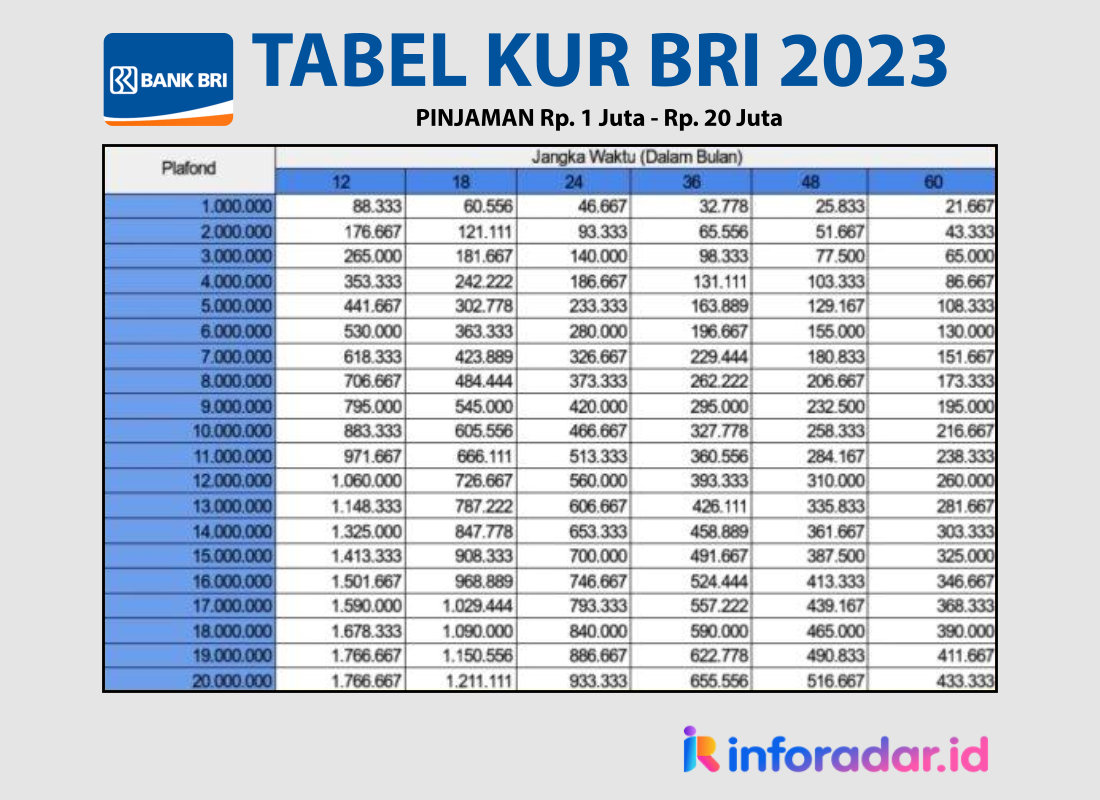 Tabel KUR BRI 2023 Cicilan 18 Juta Tenor 18 Bulan, Berapa?