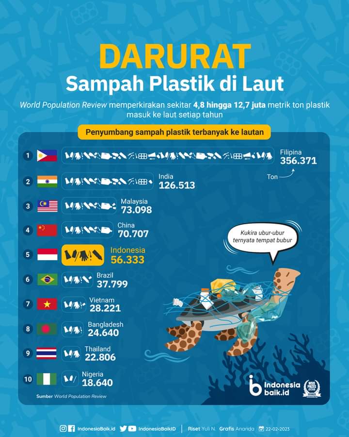 Indonesia Penyumbang Sampah Plastik ke Laut Terbesar Ke-5 di Dunia 