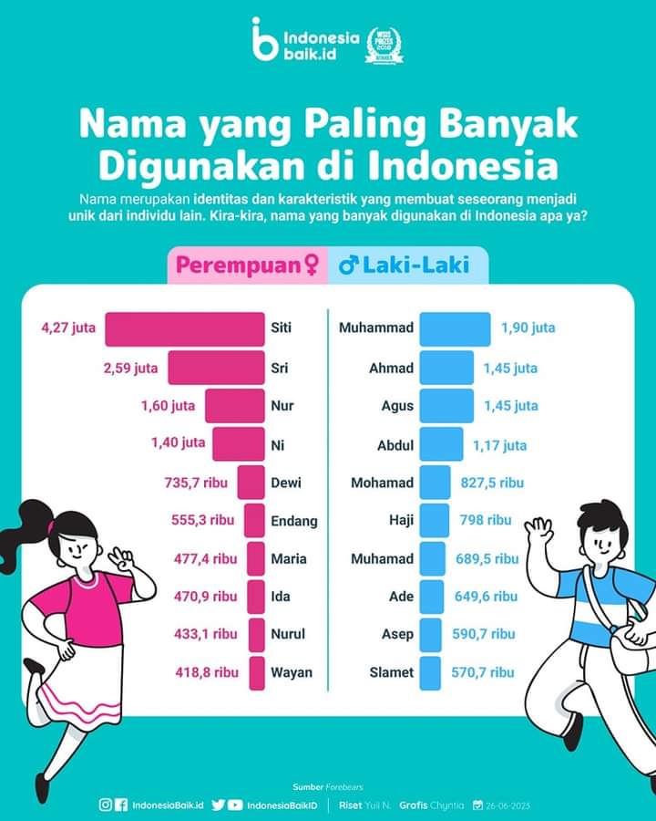 Inilah Nama yang Paling Banyak Digunakan di Indonesia