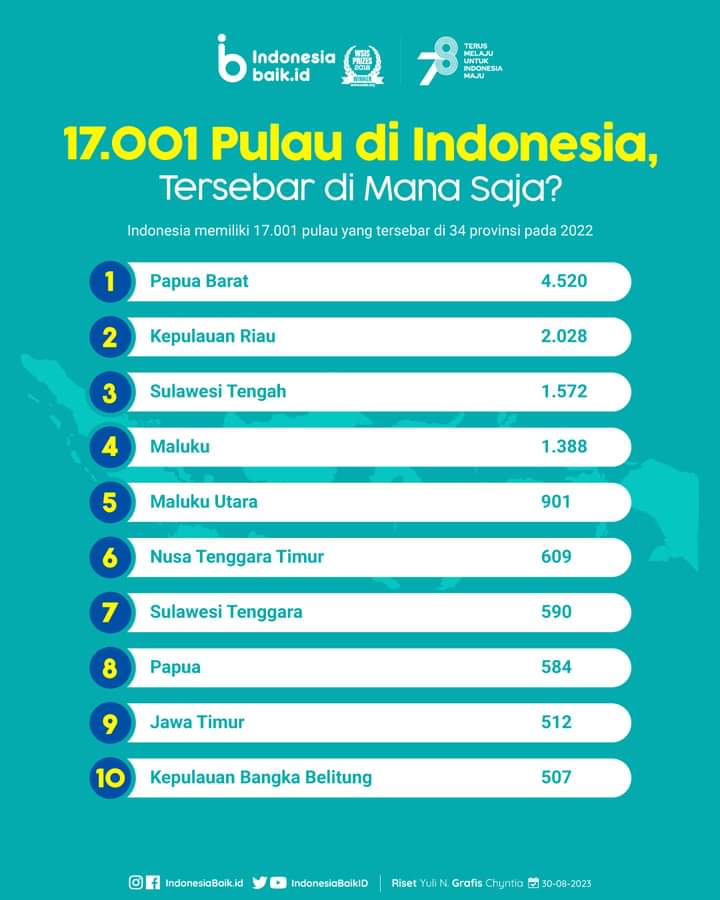 Indonesia Miliki 17.001 Pulau, Inilah Sebarannya di Tiap Provinsi 
