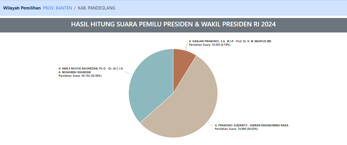 Hasil Pemungutan Suara Capres dan Cawapres 2024 di Pandeglang: Nomor 03 Kalah Telak