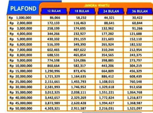 Tabel KUR BRI 2023, Pinjaman Rp 50 Juta Cicilan Cuma Rp1,5 Jutaan