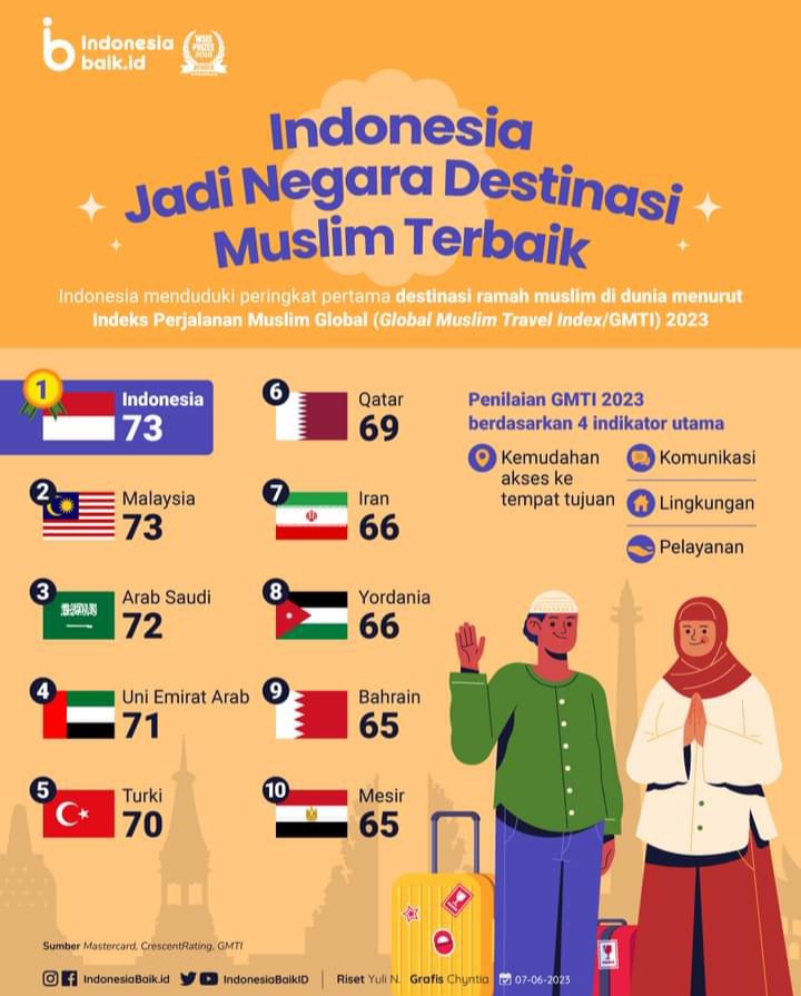 Ini yang Dinilai Oleh GMTI, hingga Indonesia Jadi Negara Destinasi Muslim Terbaik Dunia