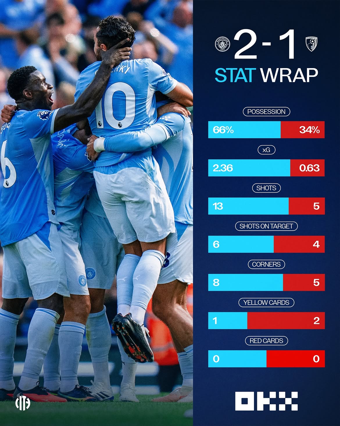 Dramatis! Manchester City Comeback 2-1 atas Bournemouth di Menit Akhir