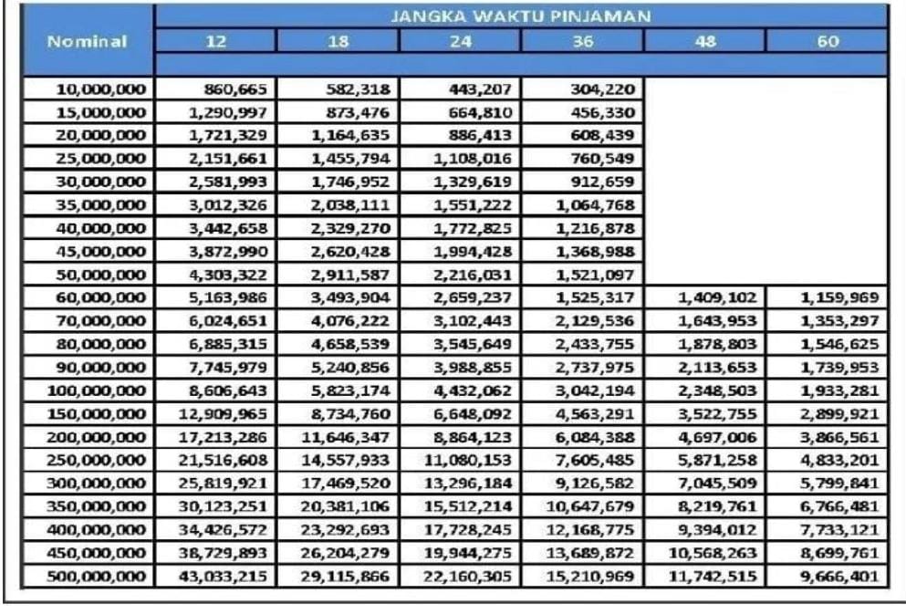 Tabel KUR BRI Terbaru, Pinjam Rp100 Juta Angsuran Cuma 1 Jutaan Perbulan