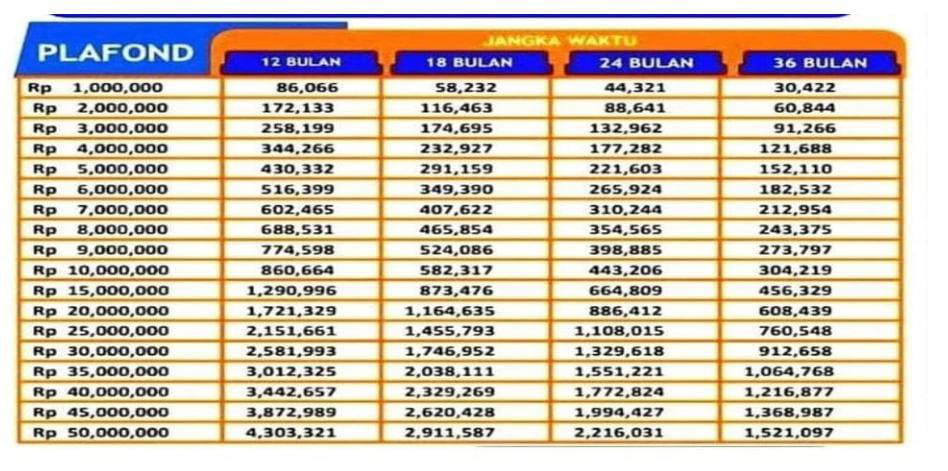 Pinjaman KUR BRI 2023 Plafon Rp 100 , Berikut Tabel Angsuran dan Syaratnya