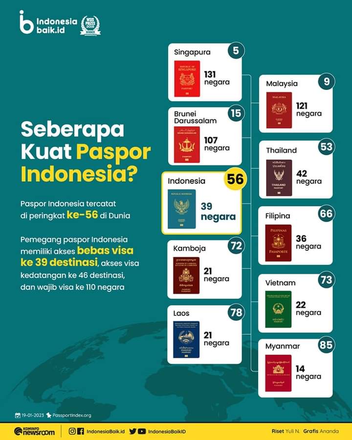 Seberapa Kuat Paspor Indonesia? Inilah Peringkatnya 