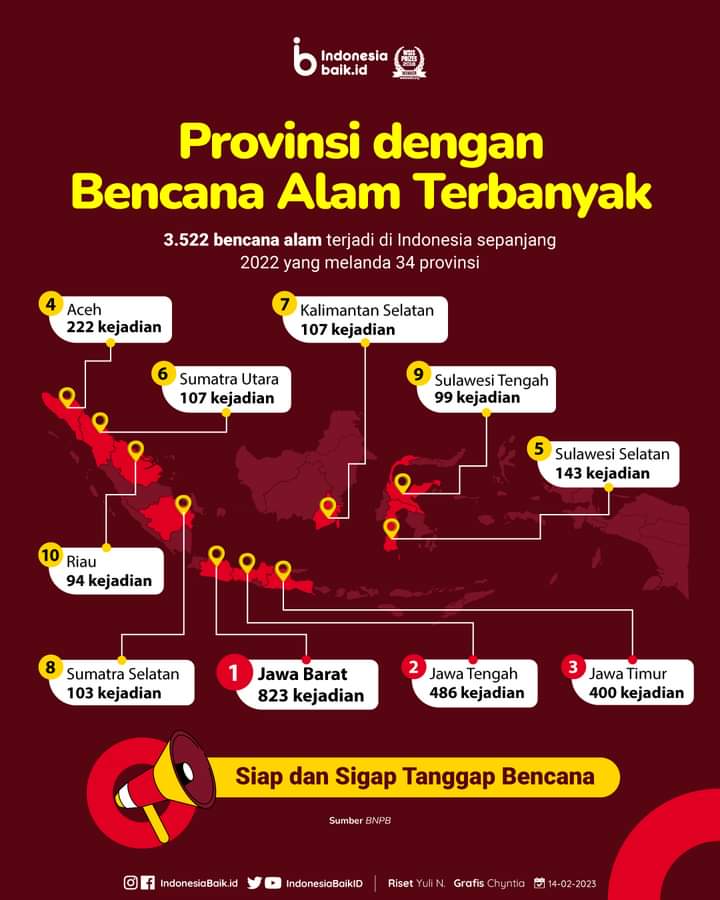 Inilah 10 Provinsi dengan Bencana Alam Terbanyak pada Tahun 2022 