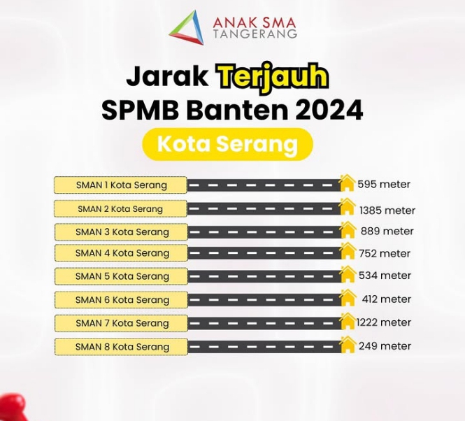 Data Jarak Terjauh SPMB Banten 2025 di Kota Serang dan Kota Cilegon, Simak Informasinya