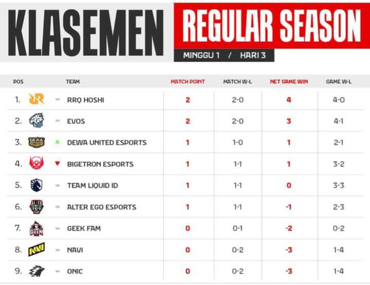 Recap Hasil Minggu Pertama MPL ID Season 15, Tim Ini Belum Terkalahkan