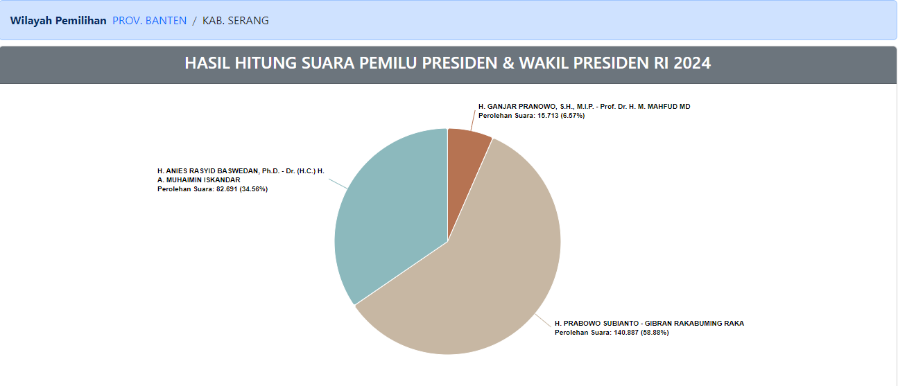 Cek Hasil Perhitungan Suara di Kabupaten Serang, Sudah Tahu Belum? Lagi-lagi 02 Unggul