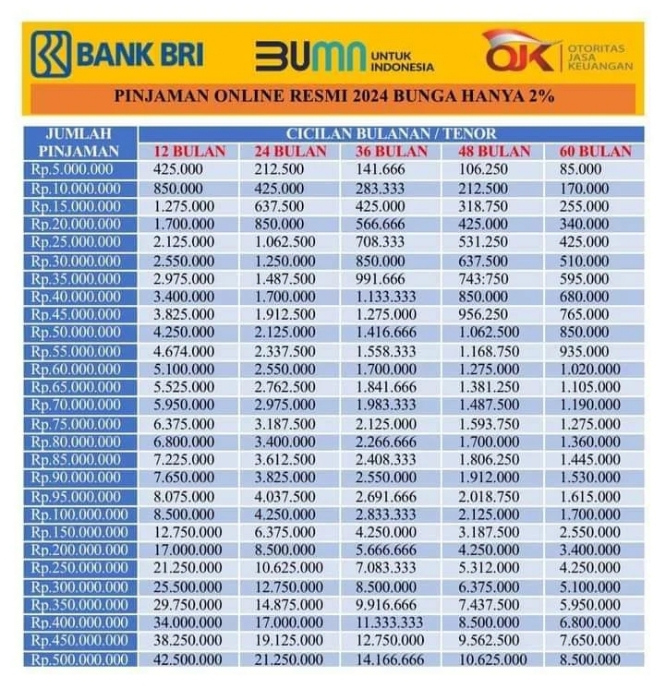 Tabel KUR BRI 2025: Pinjaman dengan Bunga Ringan untuk UMKM