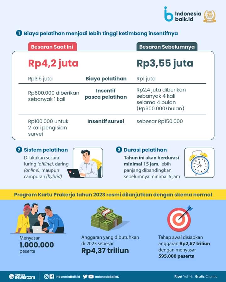 Menyasar 1 Juta Orang, Peserta Kartu Prakerja Kini Dapat Rp4,2 Juta