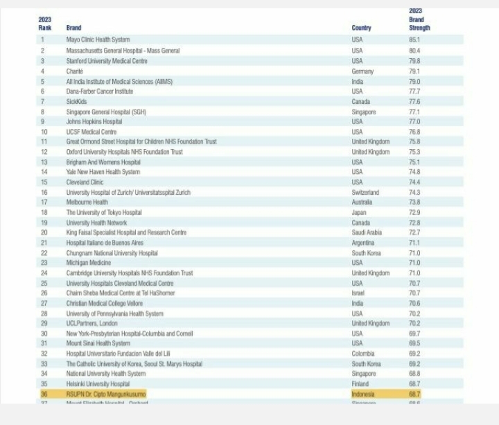 Hebat! RSCM Masuk Peringkat 36 Pusat Medis Akademik Terbaik Dunia 2023