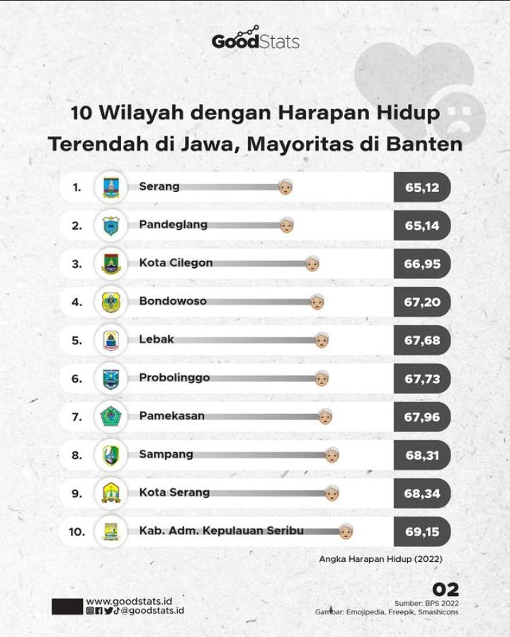 Banten Menjadi Provinsi dengan Harapan Hidup Terendah, Begini Cara Memperpanjangnya!