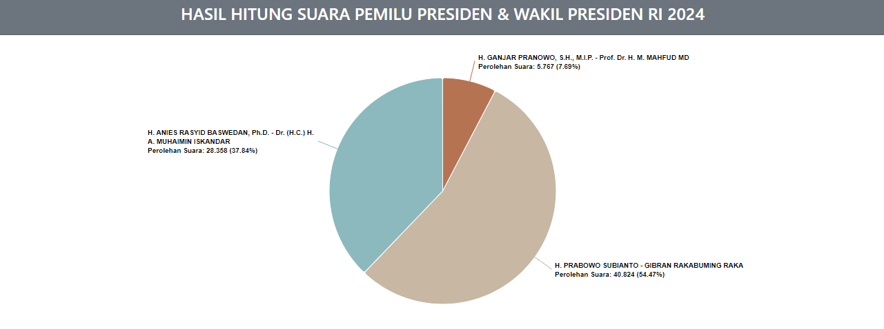 Rekap Hasil Suara Pemilu 2024 di Kota Serang: Prabowo-Gibran Unggul, Anies-Muhaimin Bisa Susul?