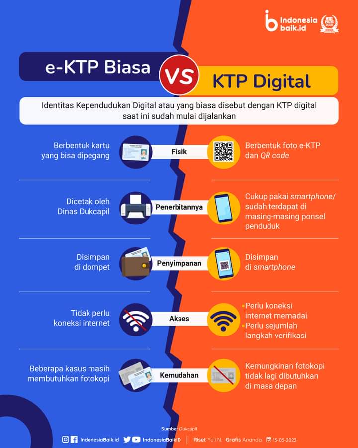 Mulai Digencarkan, Ini Perbedaan KTP Digital dan KTP Elektronik 