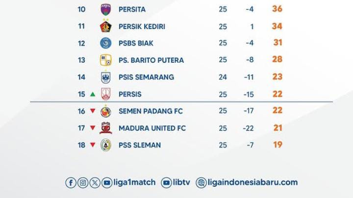 3 Tim Ini di Bayang-Bayang Degradasi Liga 1, Tim Terakhir Harap Cemas