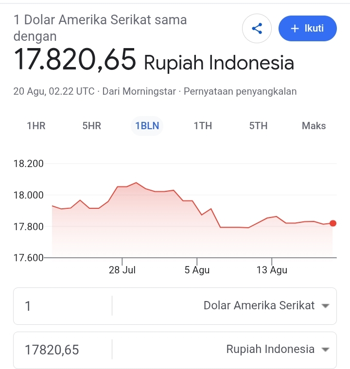 Rupiah Menguat ke Rp17.820, Kapan Dampaknya Terasa di Harga Barang?