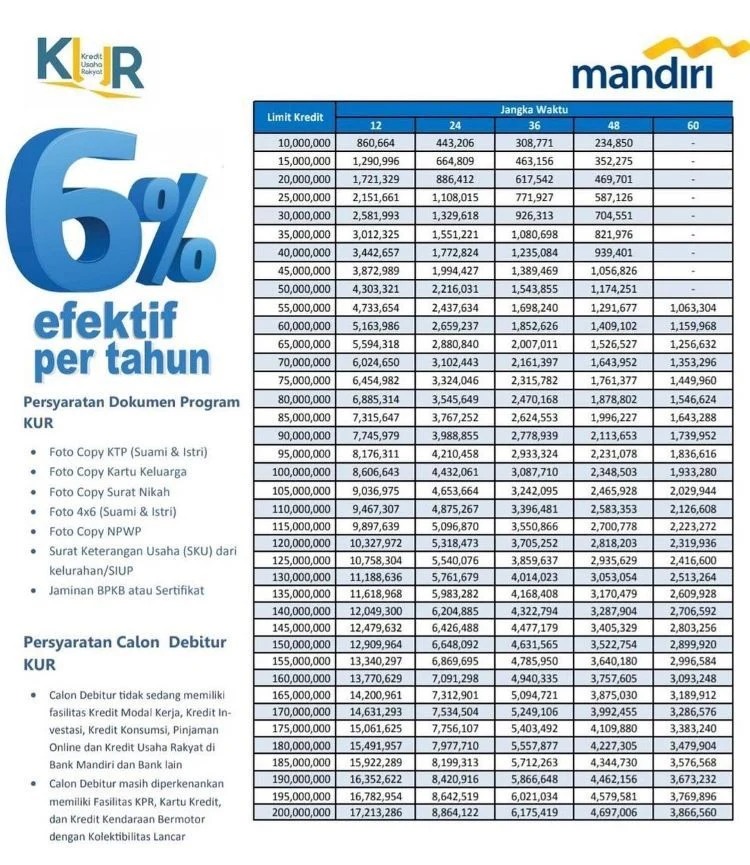 Tabel KUR Mandiri 2023, Ajukan Pinjaman Rp100 Juta Tanpa Jaminan di Sini