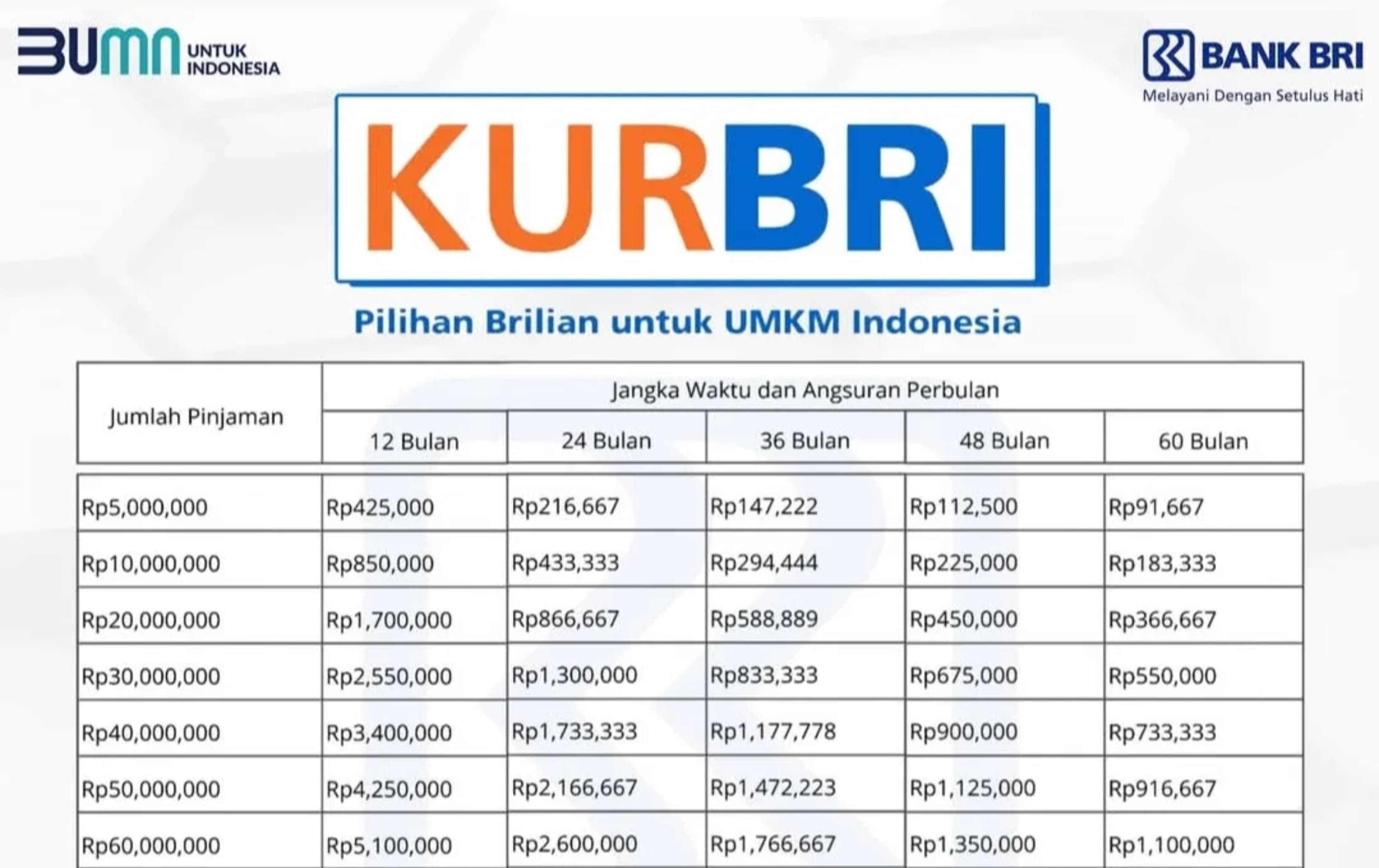 Dapatkan Modal Usaha Hingga Rp500 Juta! Ini Keunggulan KUR BRI 2025