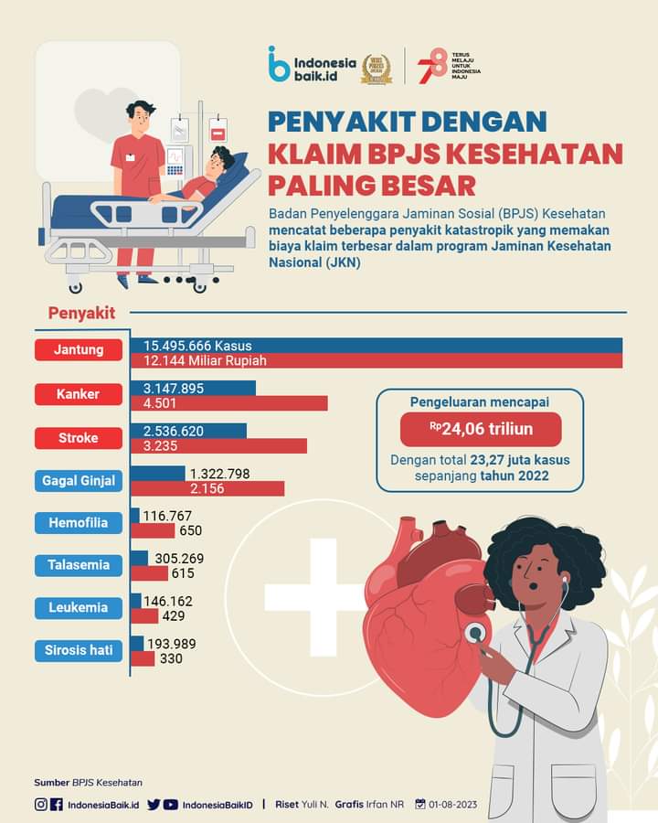 Inilah Empat Penyakit dengan Klaim Biaya Terbesar ke BPJS Kesehatan 