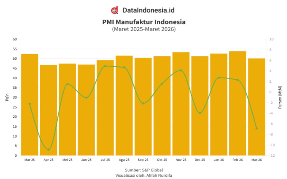 Manufaktur Indonesia Kembali Tancap Gas, PMI September Tembus 52,4