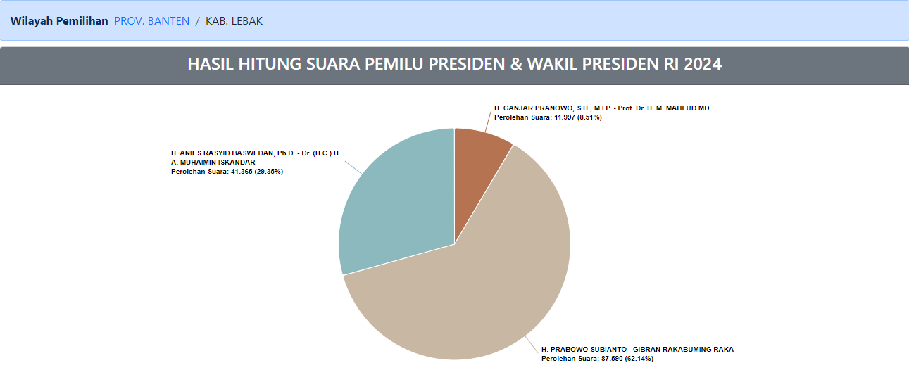 Prabowo – Gibran Unggul di Lebak? Ini Rekapan Hasil Surat Suara KPU Lengkapnya