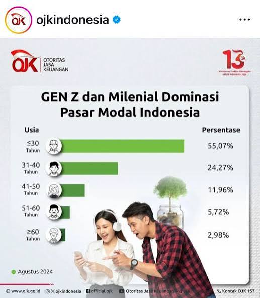 2025: Gen Z Semakin Melek Investasi, Kini Tak Hanya Menabung