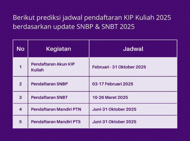 Prediksi Jadwal Pendaftaran KIP Kuliah 2025 Berdasarkan Update SNBP & SNBT