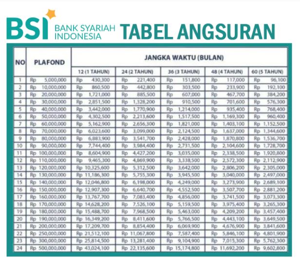 Tabel Angsuran KUR BSI Terbaru, Yuk Simak Skema Pinjamannya