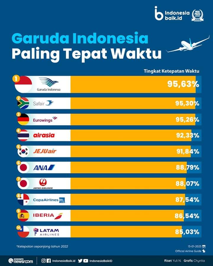 Garuda Indonesia Dinobatkan Sebagai Maskapai Paling Tepat Waktu 2022 1158