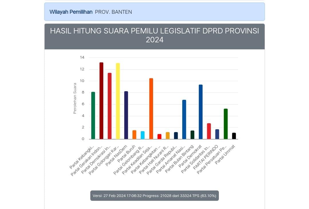 Partai Gerindra Berpotensi Kuasai Suara Terbanyak di Pileg DPRD Banten 2024, Begini Kata Pengamat