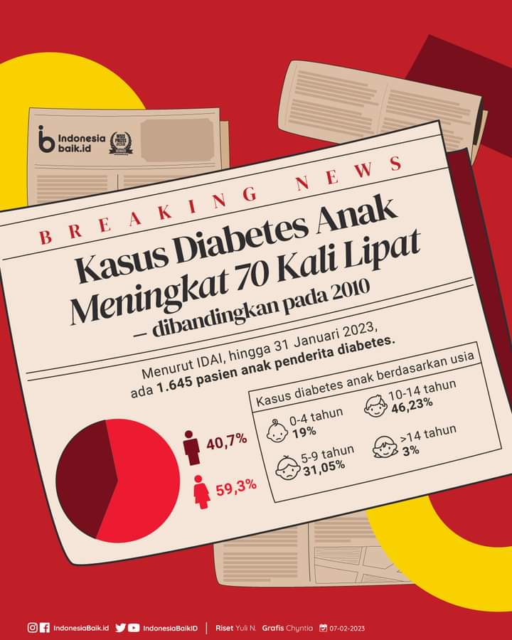 Kasus Diabetes pada Anak Meningkat 70 Kali Lipat pada Januari 2023, 60% Penderitanya Anak Perempuan