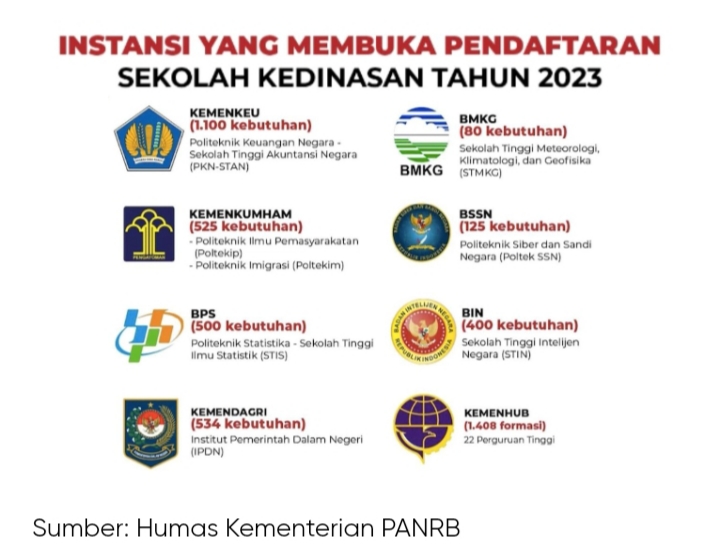 Pendaftaran Sekolah Kedinasan Dibuka, Rebutkan 4.672 Formasi di 8 Instansi 