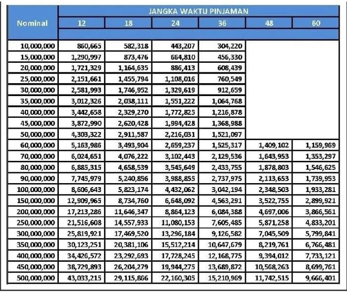 Tabel KUR BRI 2023 Terbaru, Plafon Pinjaman Terendah Mulai dari Rp10 Juta Hingga Rp500 Juta